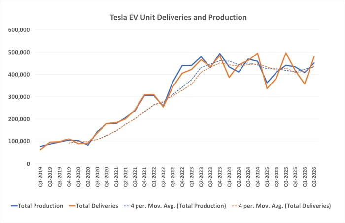 Tesla's EV production and deliveries have been trending higher for over a year now.