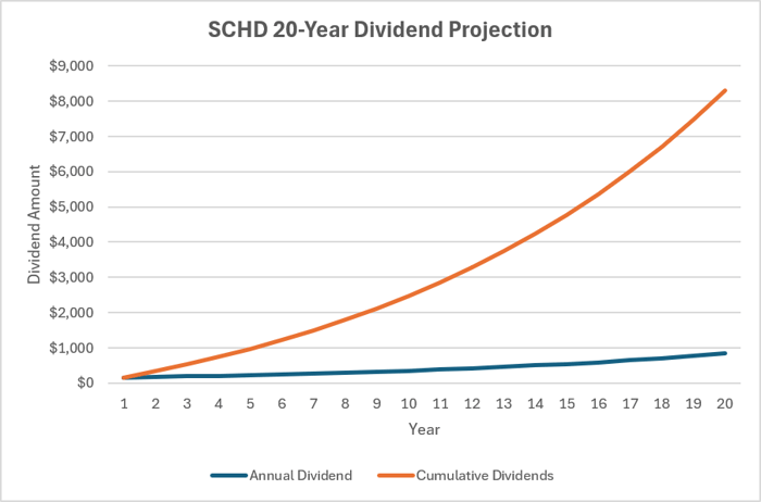 A chart showing SCHD's 20-year dividend projections.