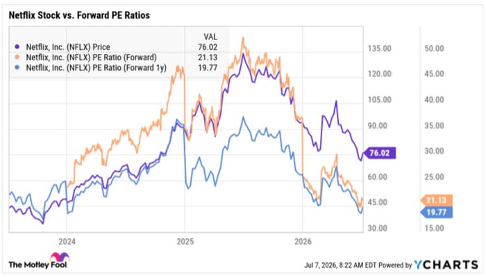 A three-year stock chart showing how forward and year-ahead earnings multiples are near historical lows. 