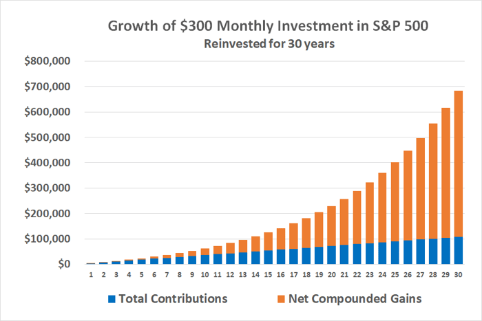 A bar chart showing the growth of $300 per month in an S&P 500 index fund over 30 years, with total contributions plus net compounded gains.