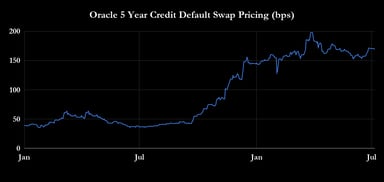 Oracle 5 Year Credit Default Swap Pricing (bps)