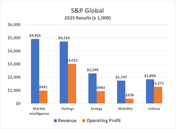 The recently spun-off mobility business was S&P Global's smallest and least profitable.