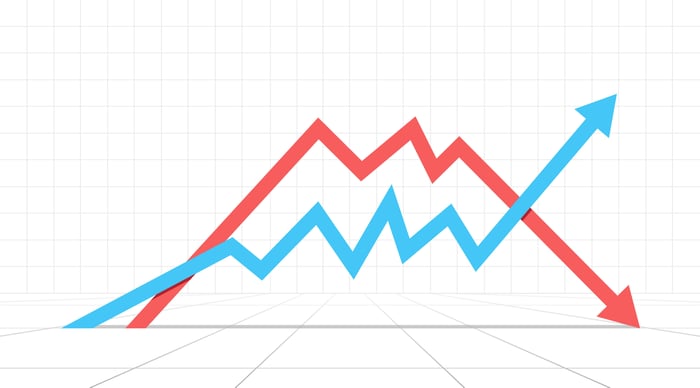 One line on a chart is falling while the other rises.
