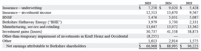 Energy accounts for about 10% of Berkshire Hathaway's subsidiaries' annual operating earnings.