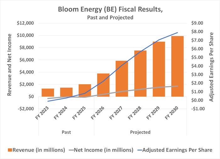 Bloom Energy is expected to swing to a decisive profit this year, with profits set to soar through 2028.