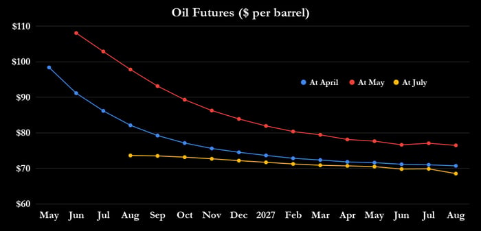 Oil futures pricing. 