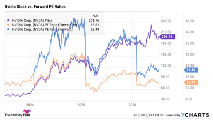 Nvida stock chart over the past three years, showing its forward and next year's earnings multiple near lows.