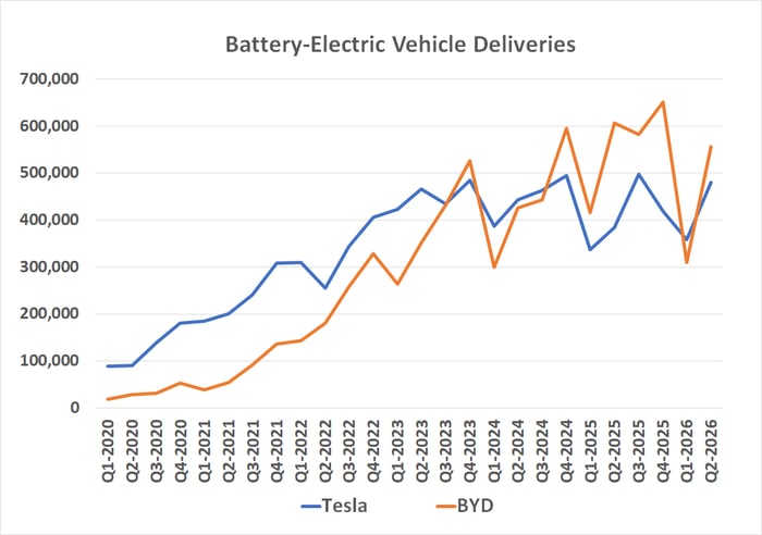 BYD's Q2-2026 battery-electric vehicle deliveries topped Tesla's again, after a lull in Q1's shipments.