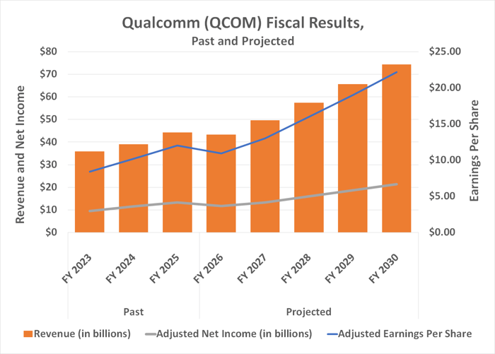 Chart showing that Qualcomm's revenue is expected to nearly double by 2030, more than doubling its bottom line.
