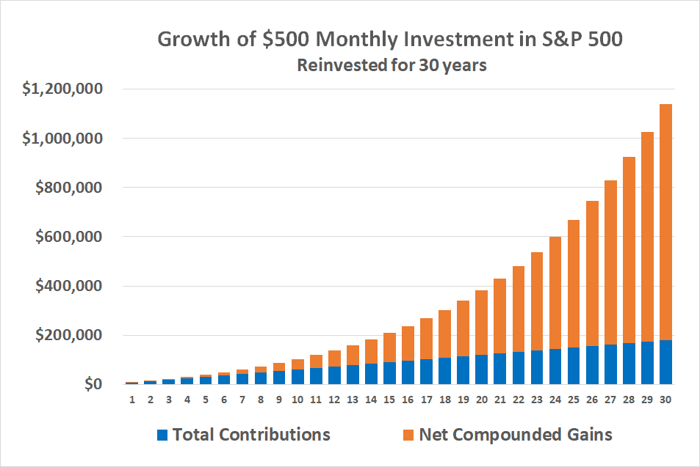Investing $500 per month in an S&P 500 index fund should be worth $1.13 million in 30 years. 