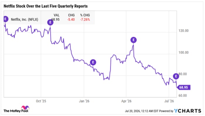A chart showing Netflix stock moving lower right after posting quarterly results in each of the past five reports.