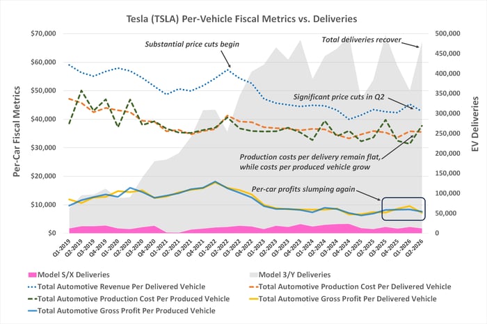 Tesla's per-car prices are falling while production costs rise, reducing its per-car profitability. 
