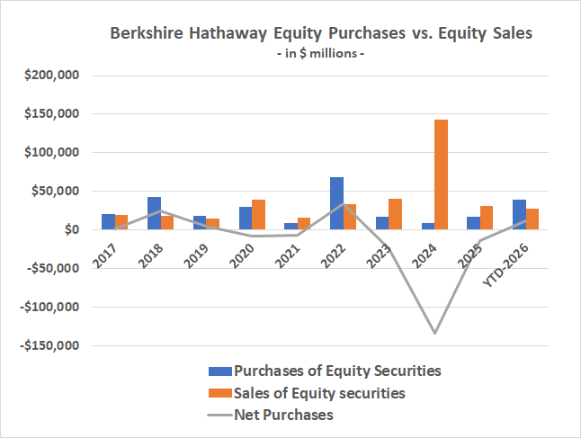 After 14 straight quarters of being a net seller of equities, in Q2 of 2026, Berkshire Hathaway finally became a net buyer again.