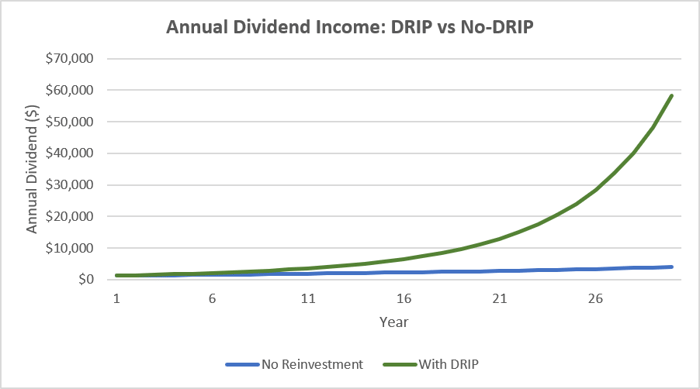 A chart showing dividend growth scenarios for Realty Income with and without dividend reinvestment. 