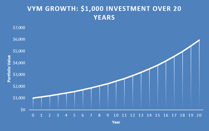 A chart showing the growth of $1,000 invested in VYM over 20 years.