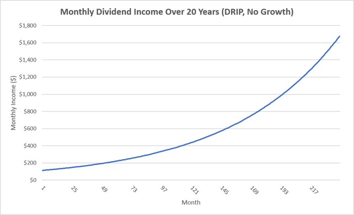 A chart showing the potential income growth of reinvesting AGNC's monthly dividend.