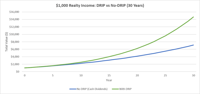 A chart showing the growth of a $1,000 investment in Realty Income with and without a DRIP. 