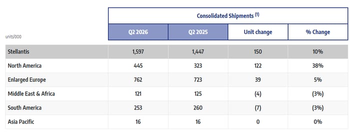 Table showing growth in North America shipments exceeding other regions.
