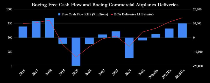 Boeing's cash flow and commercial airplane deliveries.