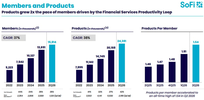 SoFi Technologies is selling a growing number of products and services to its existing customers.