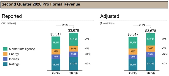 Most of S&P Global's businesses are still growing well, with the exception of its energy-related information service.