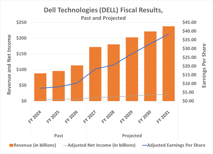 Chart showing projected rise in Dell's revenue and earnings per share through 2031.