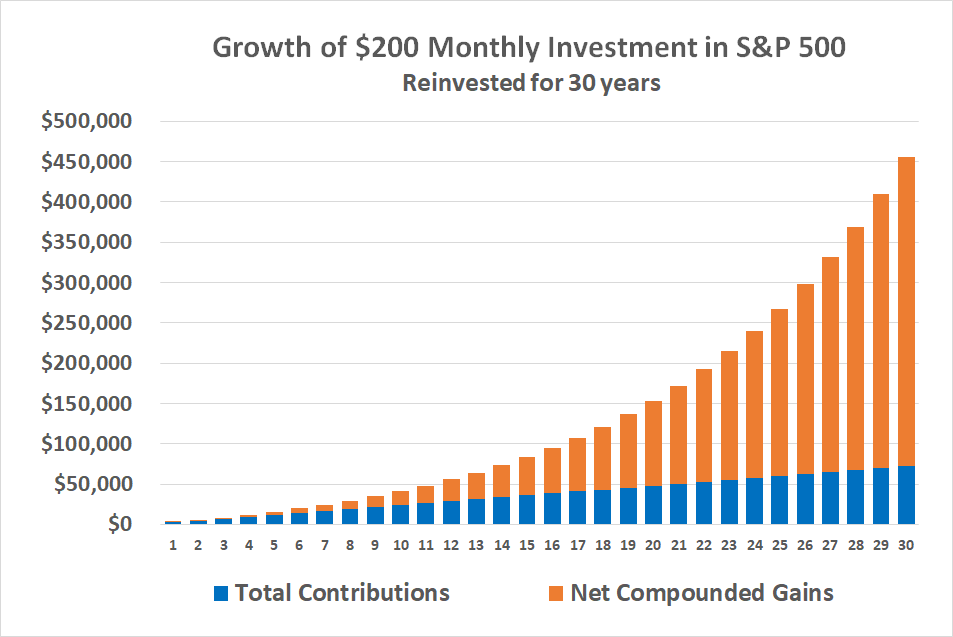 080726-growth-retirement-savings-200-monthly-30-years