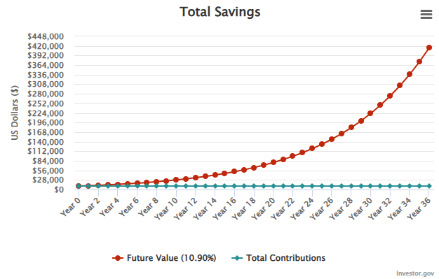 Compound interest S&P 500 with $10,000.