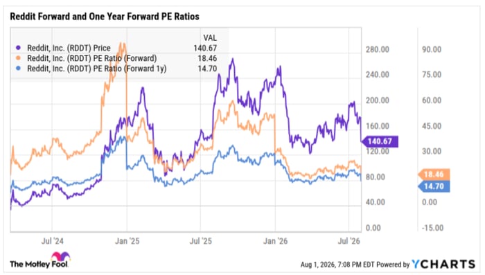 A YCharts chart showing how Reddit's forward and year-ahead earnings multiples are in the teens.