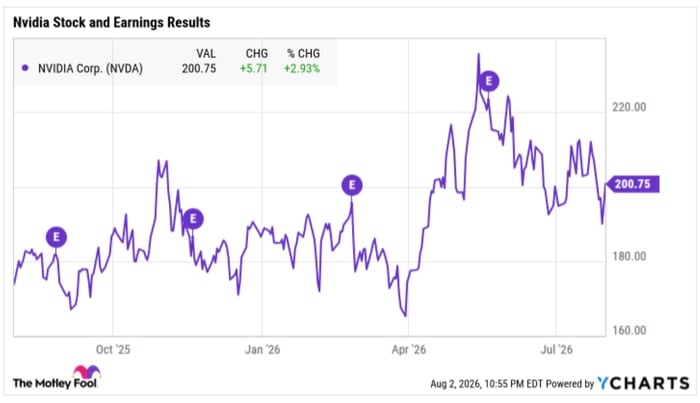 A one-year chart of Nvidia showing how i has moved lower after reach earnings report.