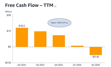 AMZN free cash flow