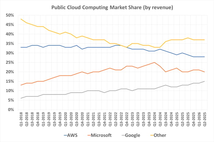 Google Cloud is gaining cloud computing market share at Amazon's and Microsoft's expense.