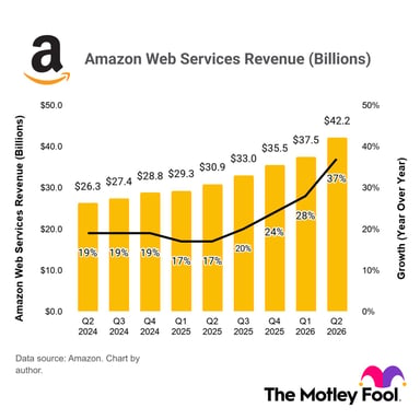 Amazon Web Services quarterly revenue and revenue growth