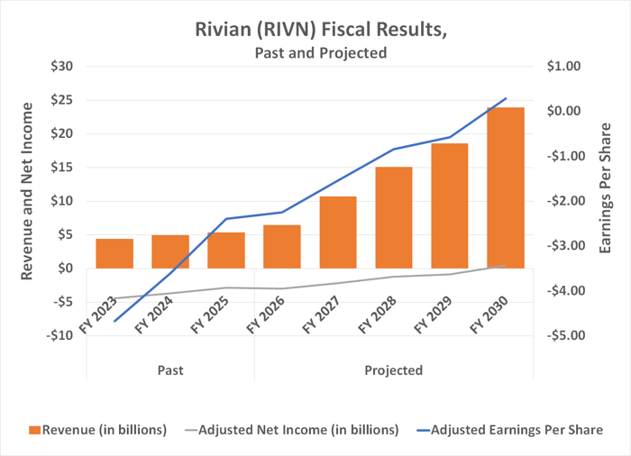 Rivian's projected revenue growth should push the company to profitability by 2030.