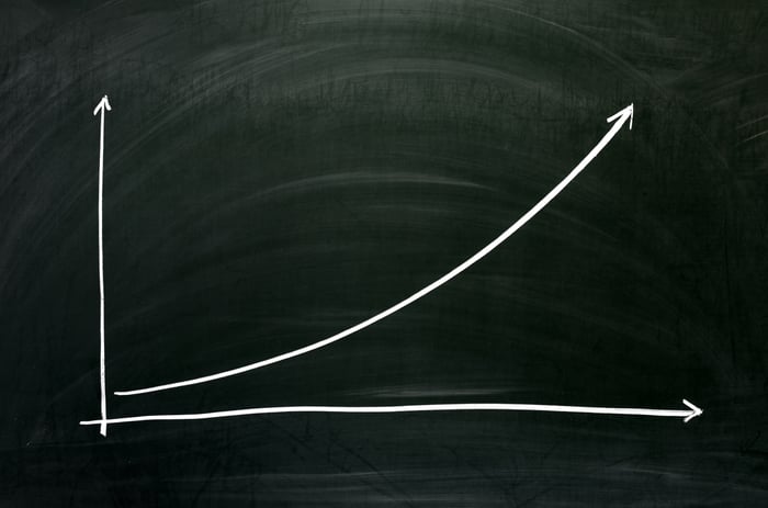 Graph with upward arrow showing parabolic growth.