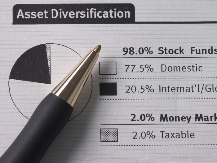 Financial statement showing asset class diversification.