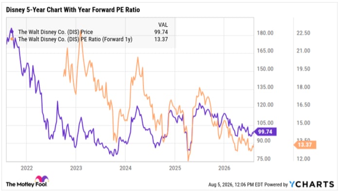Disney chart showing it approaching multi-year low on forward earnings multiple.