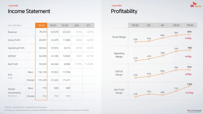 SK Hynix Q2 Financial Results.