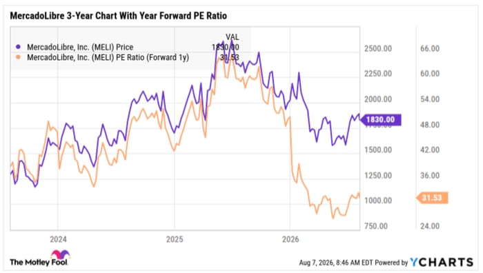 A stock chart showing the divergence between MercadoLibre's stock price and its historically low forward earnings multiple.