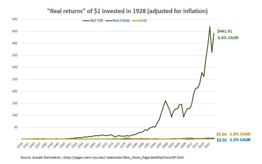 Real estate vs. S&P