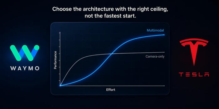 Graphic showing camera-only system with a lower ceiling of performance.