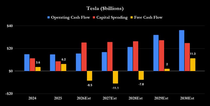 Tesla cash flow chart. 