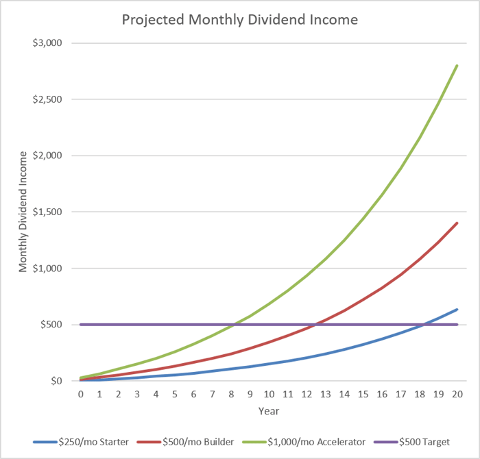Several modeled scenarios of when SCHD would reach $500 in monthly dividend income. 
