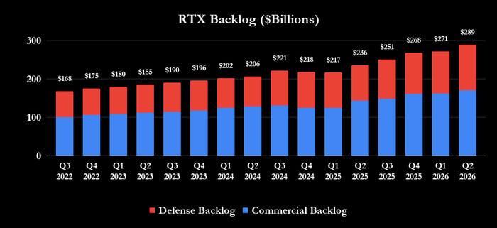 RTX backlog bar chart.