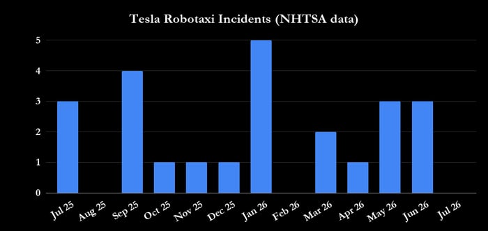 Tesla's robotaxi incident data.