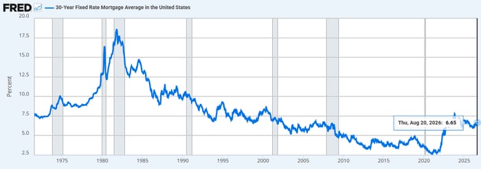 30-year fixed mortgage rate chart.