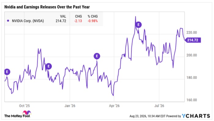An Nvidia chart showing overall gains, but near-term declines after each of the last four earnings releases.