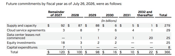 Chart showing Nvidia supply commitments.