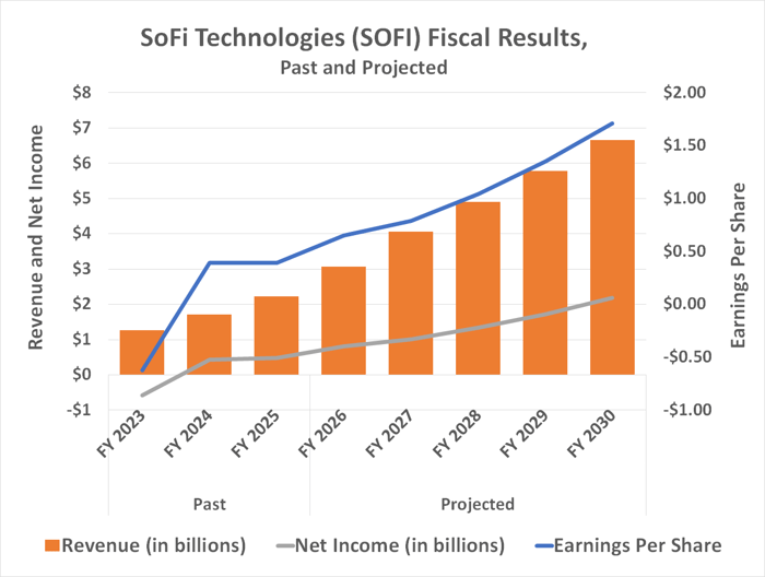 SoFi Technologies' revenue should reach $6.66 billion by 2030.