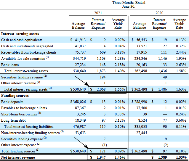The multiyear low interest rates in place at the time dramatically reduced Charles Schwab's net interest income in early 2021.